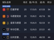 乐鱼官网优惠-西甲联赛中某支球队依旧占据榜首位置