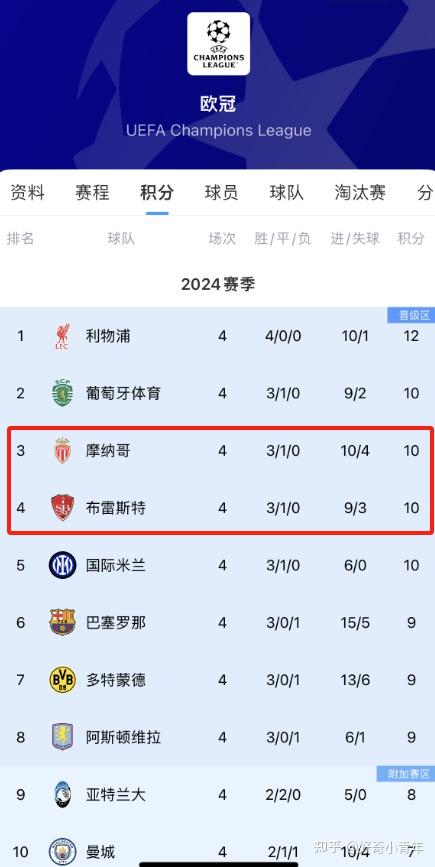 关于摩纳哥队主场告负，遗憾输给了布雷斯特队的信息