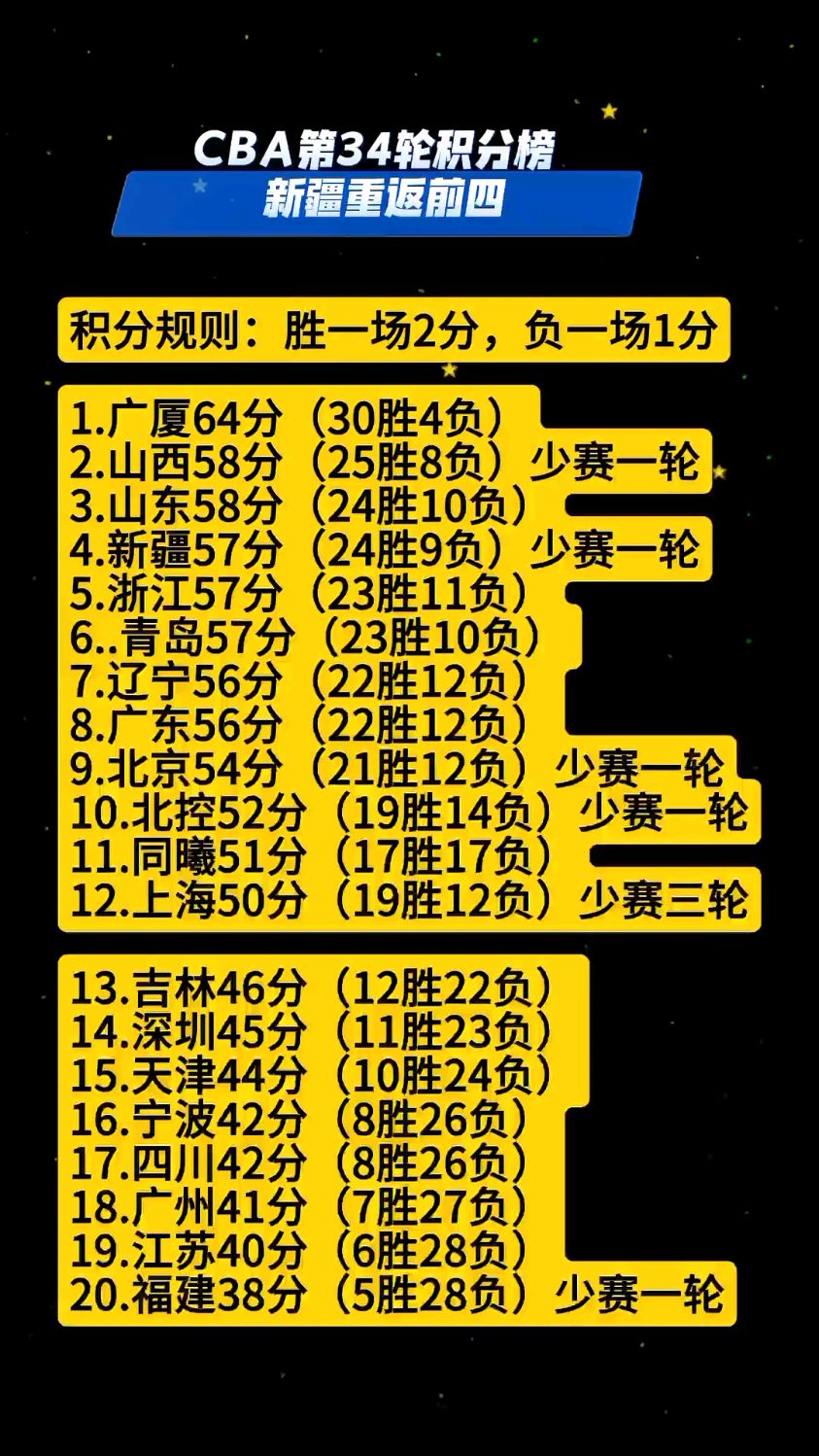 临危不惧，球队做客勇夺关键胜利，登上CBA积分榜头名宝座